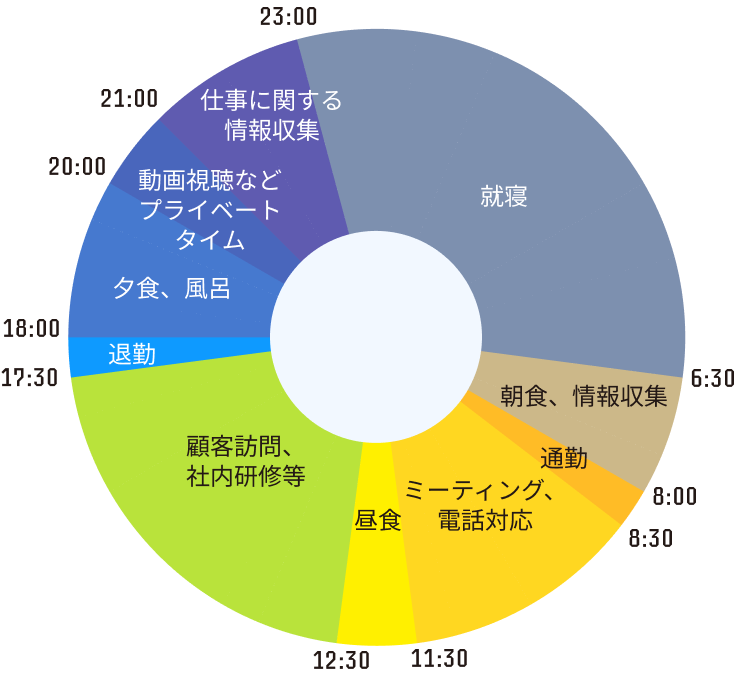 1日のスケジュール