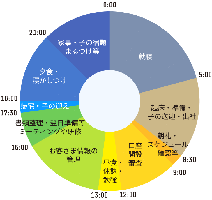 1日のスケジュール