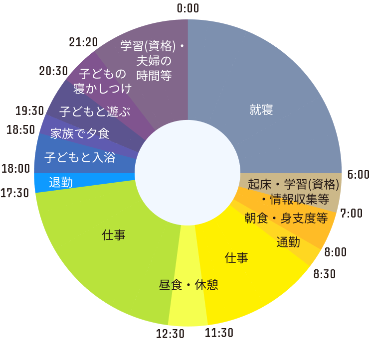 1日のスケジュール